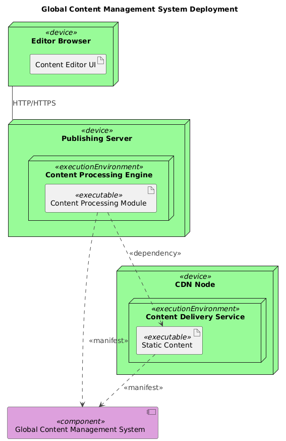 UML Deployment Diagram of a Global Content Management System showing Editor Browsers, Publishing Servers, and CDN Nodes with clear relationships and system components.