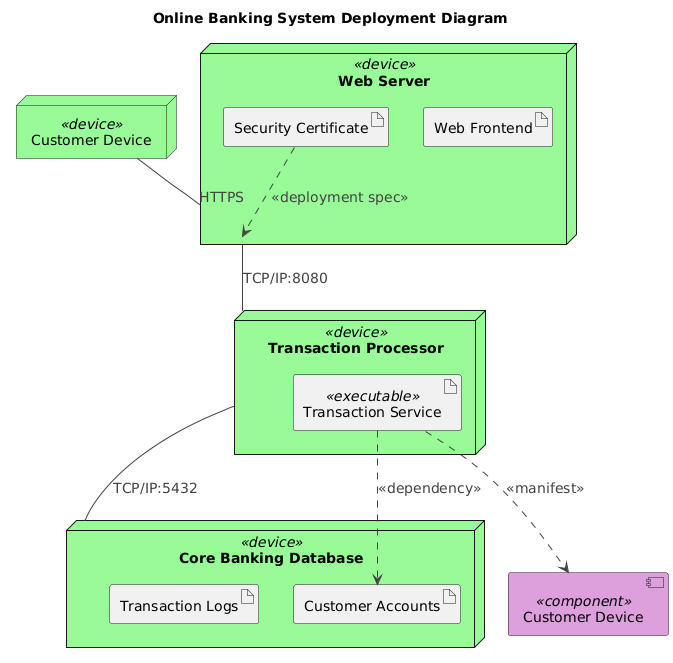 Deployment diagram for an online banking system showing customer devices, web servers, transaction processors, and core banking databases connected via secure protocols like HTTPS and TCP/IP.
