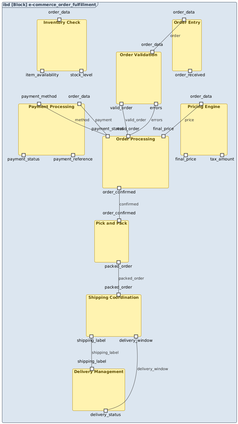 SysML Internal Block Diagram of an e-commerce order fulfillment system, showing components like Order Validation, Payment Processing, and Delivery Management connected via data ports.