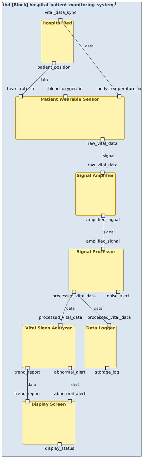 SysML Internal Block Diagram of a hospital patient monitoring system showing data flow from wearable sensors to display and data logging components.