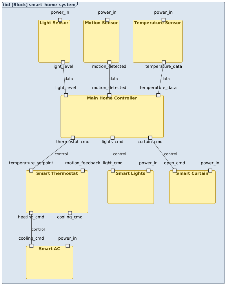 Visual Paradigm AI-generated SysML Internal Block Diagram of a smart home system with sensors, controllers, and appliances integrated for automated living.