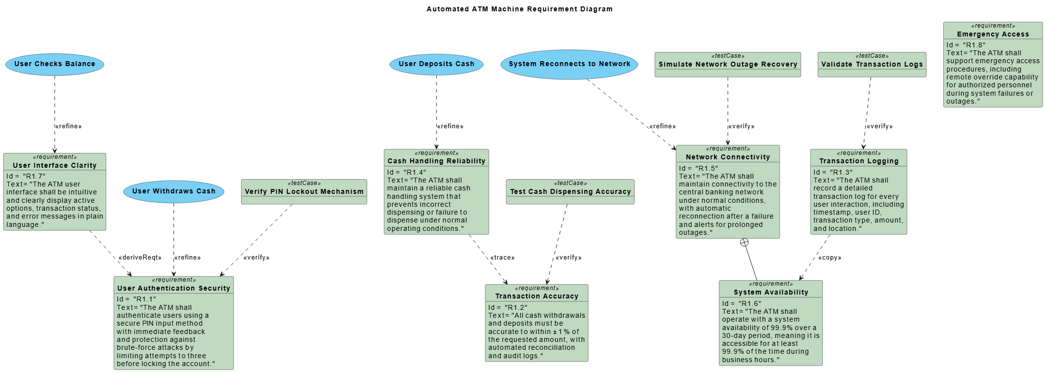 Visual Paradigm AI-generated SysML Requirement Diagram for an Automated ATM Machine, showing requirements, use cases, test cases, and traceability links.