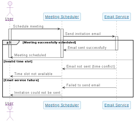 Sequence diagram illustrating the flow of online meeting scheduling, including user interaction, meeting scheduler, and email service with branching logic for success, time conflicts, and service failures.