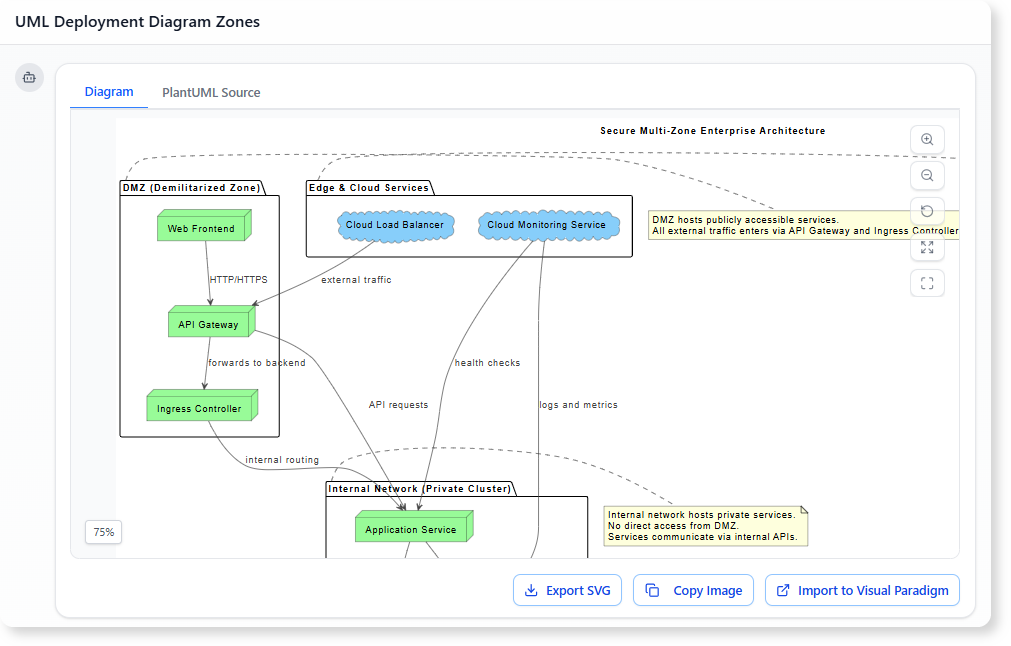 Example of illustrate zones such as DMZ, internal networks, ingress controllers, API gateways, and private clusters in UML Deployment diagram