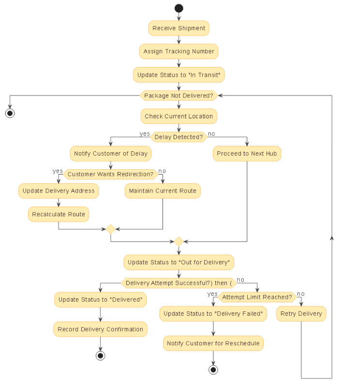 AI-generated Activity Diagram visualizing the full lifecycle of a package from shipment to delivery in a courier service, showing decision points, status updates, and customer interactions.