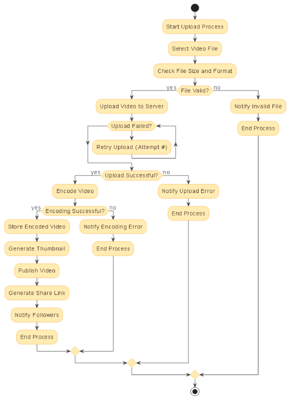 Activity diagram illustrating the end-to-end video upload process with validation checks, retry logic for failed uploads, encoding, storage, thumbnail generation, publishing, and share link creation.