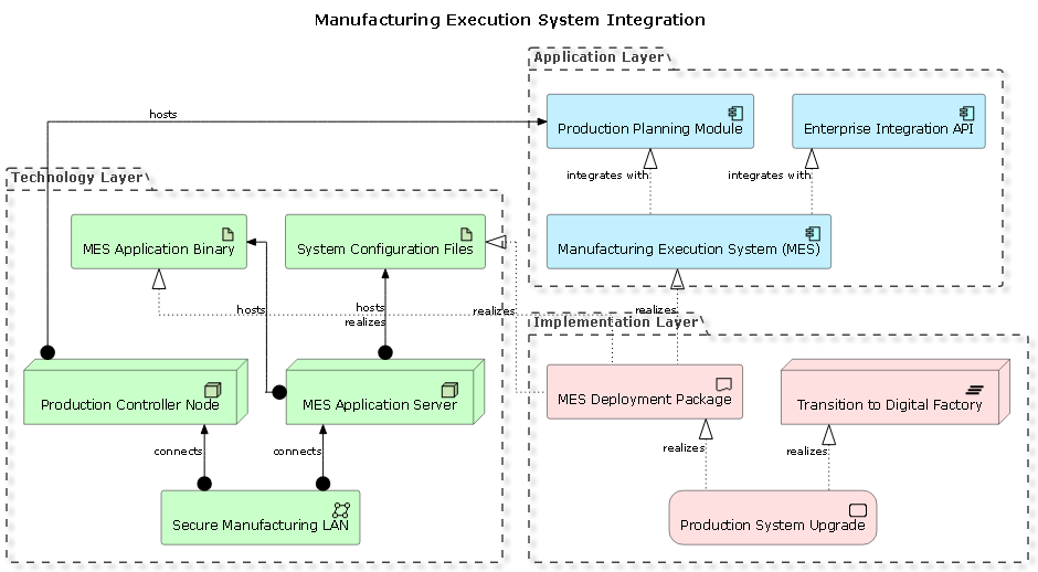 An ArchiMate diagram illustrating the integration of a Manufacturing Execution System (MES) with production planning, machines, and enterprise systems, showing layered components across implementation, application, and technology layers.