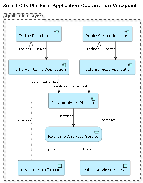 Archimate diagram visualizing the integration of traffic monitoring, public services, and data analytics in a smart city platform.