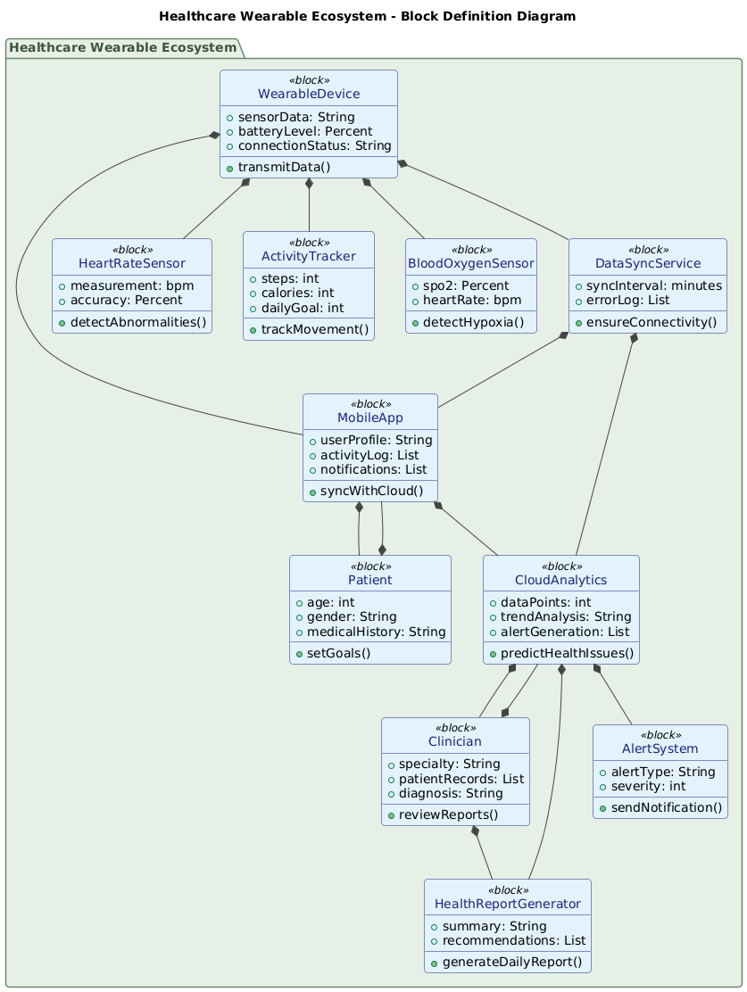 Block Definition Diagram of a healthcare wearable ecosystem showing wearable devices, mobile apps, cloud analytics, clinicians, and data flow relationships.