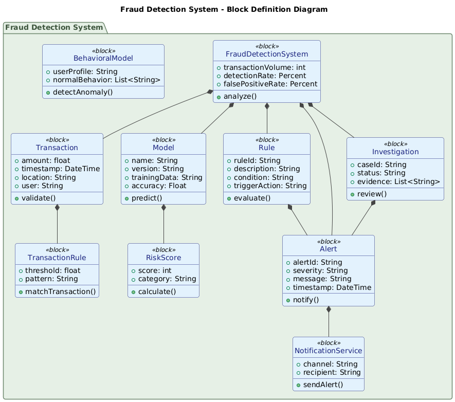 SysML Block Definition Diagram for a real-time fraud detection system, showing core components like transactions, rules, models, alerts, and investigations.