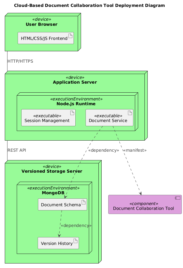 Deployment diagram for a cloud-based document collaboration tool, showing user browsers, application servers, and versioned storage with clear communication flows.