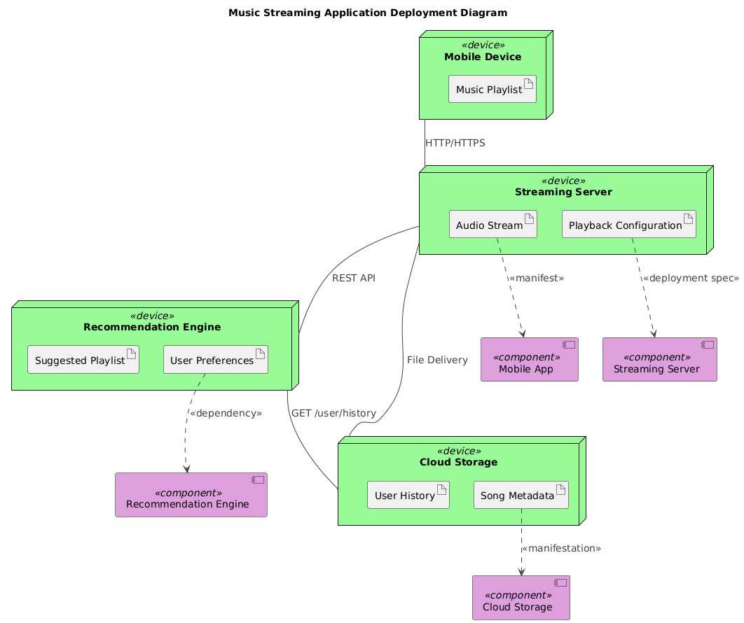 Deployment diagram of a music streaming application showing mobile apps, streaming servers, recommendation engines, and cloud storage with labeled components and communication links.