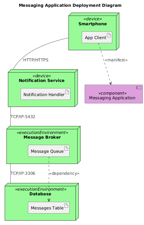 Visual Paradigm AI-generated deployment diagram for a real-time messaging application, showing smartphones, message brokers, notification services, and databases.