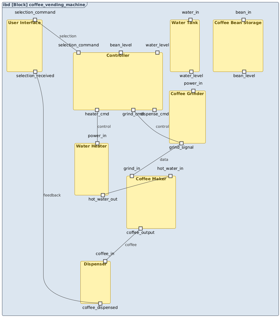 SysML Internal Block Diagram of a coffee vending machine showing components like grinder, water heater, controller, coffee maker, and dispenser with labeled ports and interaction flows.