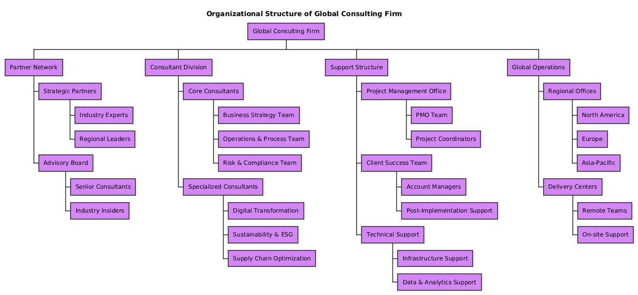 AI-generated organization chart depicting the partner, consultant, and support structure of a global consulting firm, with hierarchical layers and defined roles.