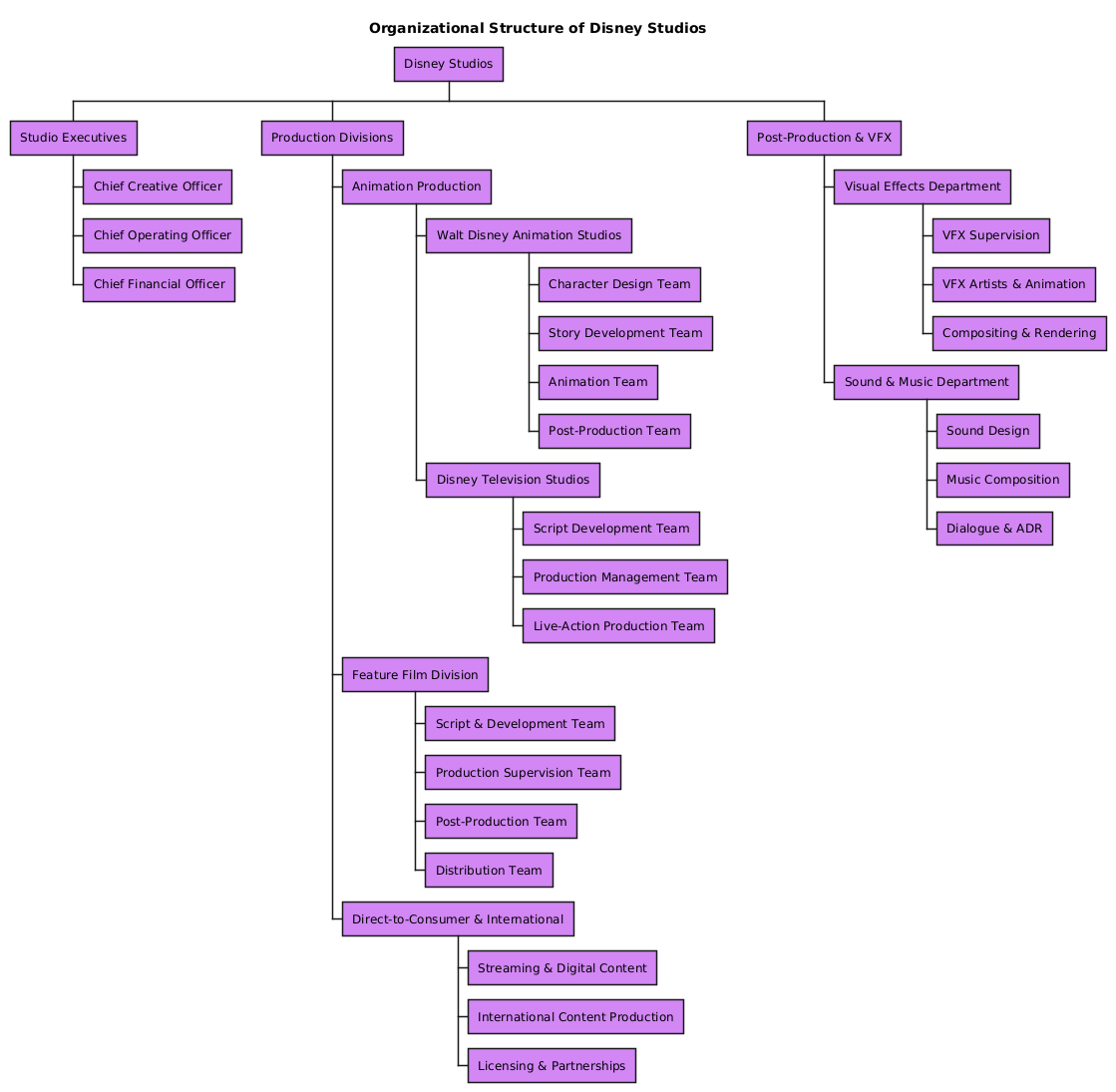 AI-generated organizational chart of Disney Studios, illustrating executive leadership, production divisions, and cross-functional teams.