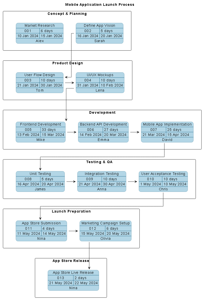 Visual Paradigm AI-generated PERT chart for mobile application launch, showing task phases, dependencies, timelines, and responsible team members.