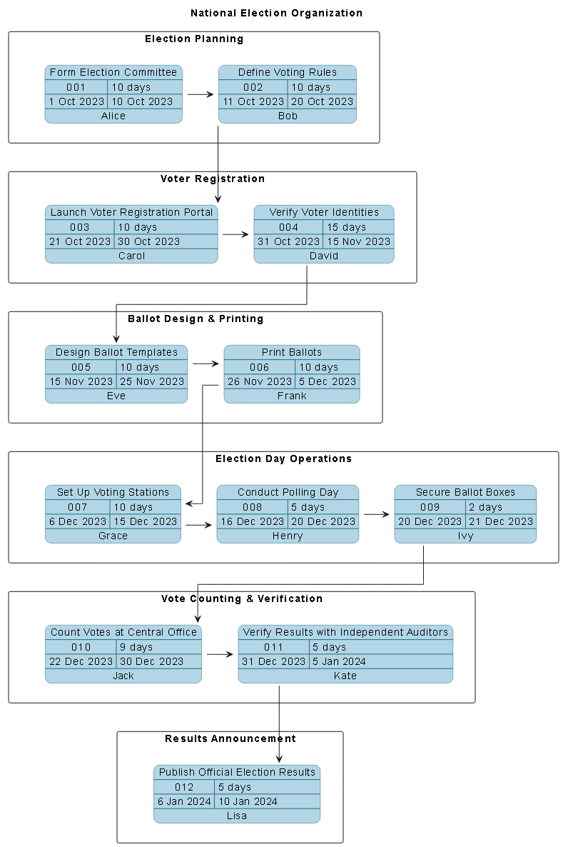 Visual Paradigm AI-generated PERT chart for national election organization, showing task dependencies across planning, registration, ballot production, election day, and results announcement.