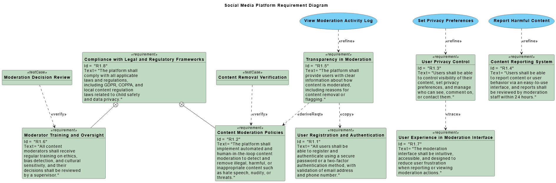 Visual Paradigm AI-generated SysML Requirement Diagram for a social media platform, showing user authentication, content moderation, privacy controls, and compliance requirements with traceable relationships.