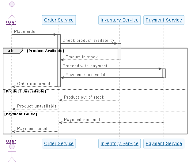 Sequence diagram illustrating the flow of placing an order on an e-commerce website, from checkout to payment confirmation, showing interactions between User, Order Service, Inventory Service, and Payment Service.