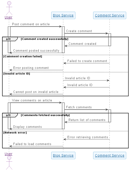 Sequence diagram showing user interactions with a blog platform, including posting and viewing comments across the Blog Service and Comment Service.