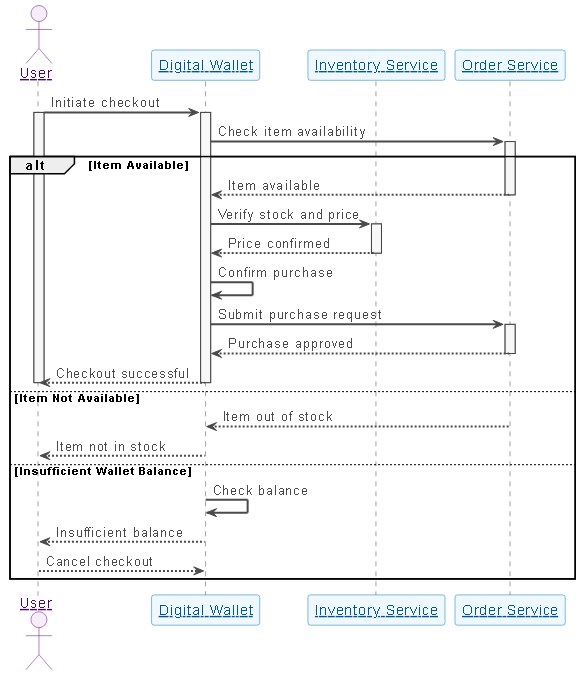 Sequence diagram illustrating the digital wallet checkout process, showing interactions between User, Digital Wallet, Order Service, and Inventory Service with conditional logic and error handling.