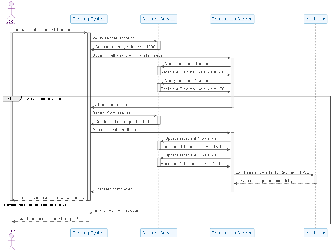 Visual Paradigm AI-generated sequence diagram showing a multi-recipient fund transfer process in an online banking system, with clear lifelines, activation bars, and conditional logic.