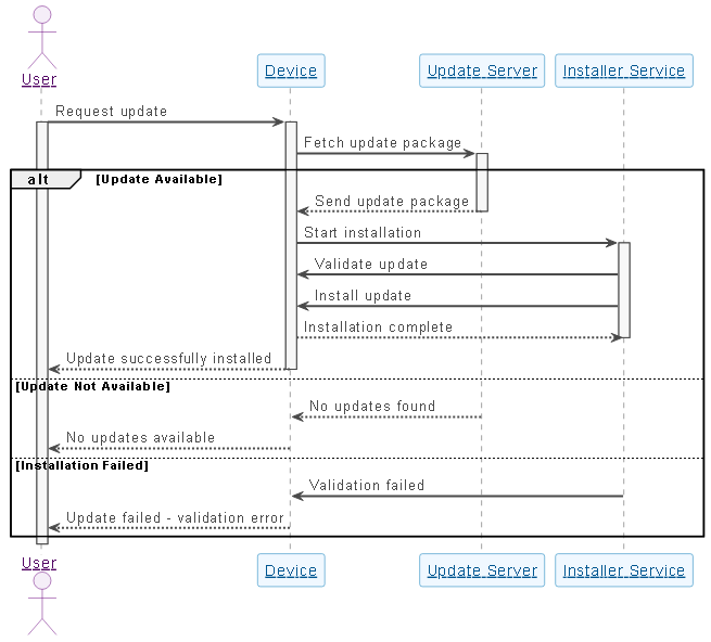 Visual representation of a sequence diagram showing the flow of a software update process, including user interaction, device coordination, server communication, and installer service validation.