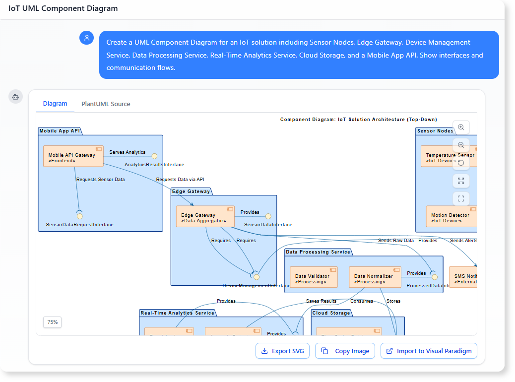 Create a UML Component Diagram for an IoT solution including Sensor Nodes, Edge Gateway, Device Management Service, Data Processing Service, Real-Time Analytics Service, Cloud Storage, and a Mobile App API. Show interfaces and communication flows.