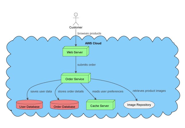 UML Deployment Diagram