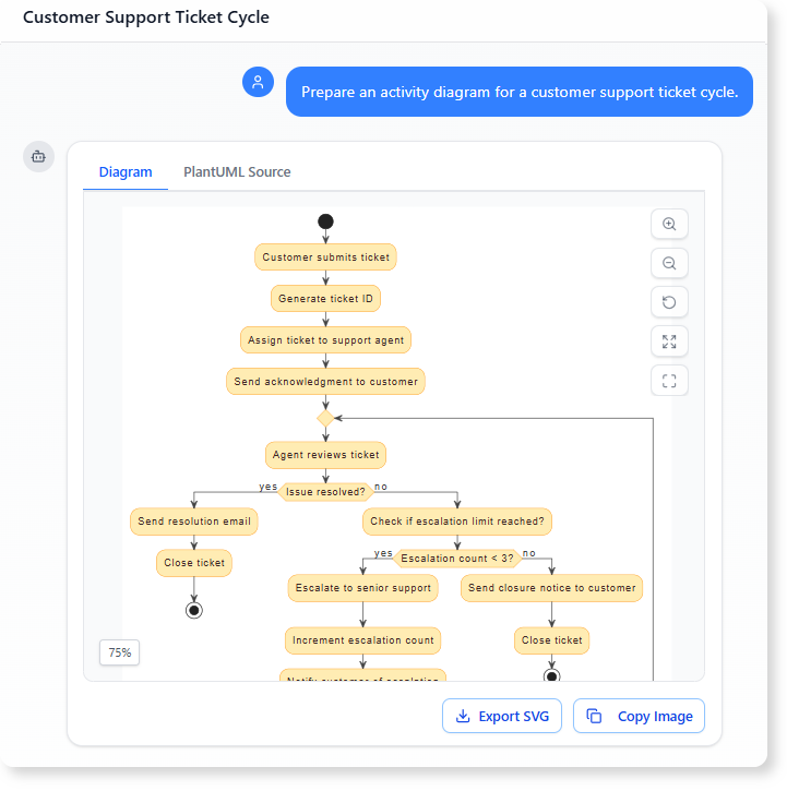 an activity diagram for a customer support ticket cycle