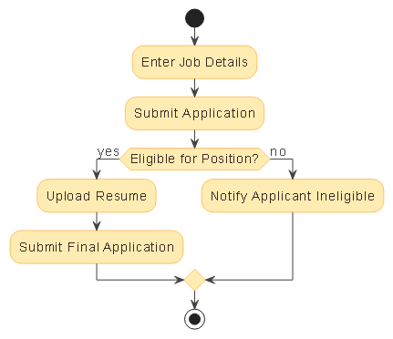 Visual representation of an AI-generated activity diagram for a job application process with eligibility validation, showing steps like entering job details, submitting application, eligibility check, resume upload, and notification outcomes.