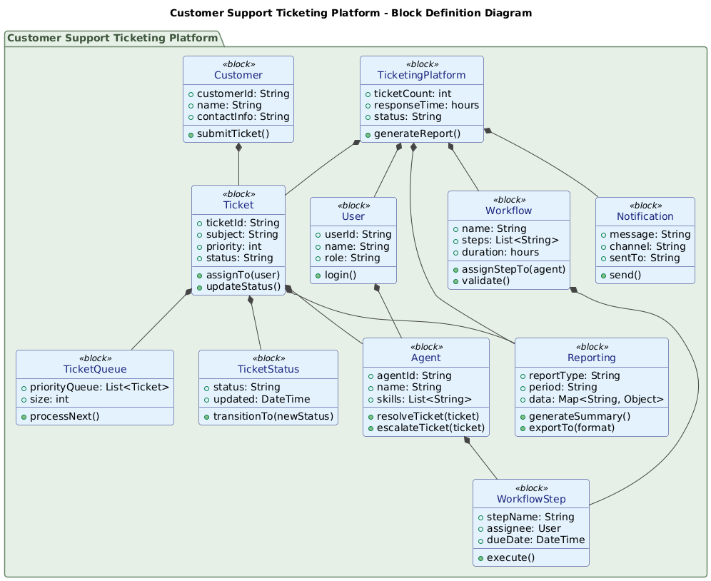 Visual Paradigm AI-generated Block Definition Diagram for a customer support ticketing platform, showing system elements like users, tickets, workflows, and reporting.