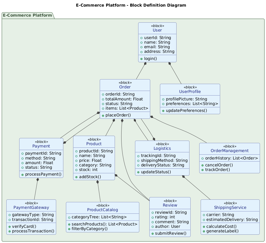 Visual Paradigm AI-generated SysML Block Definition Diagram for an e-commerce platform, showing components like User, Product, Order, Payment, Logistics, and their interrelationships.