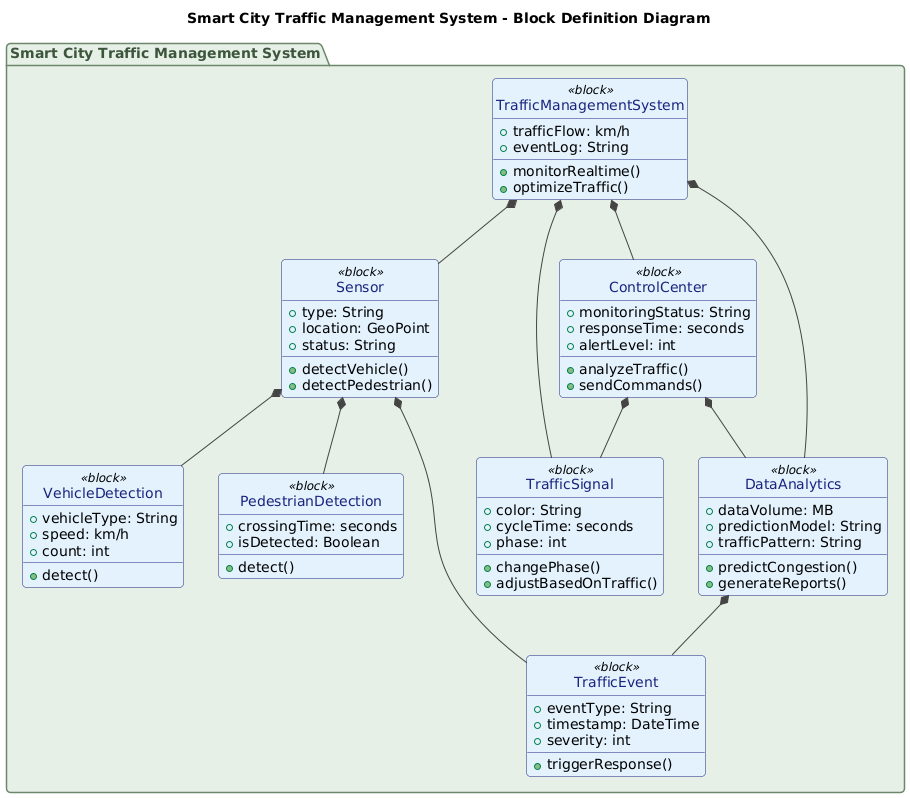 Block Definition Diagram of a smart city traffic management system, showing TrafficSignal, Sensor, ControlCenter, DataAnalytics, and TrafficEvent blocks with their relationships.