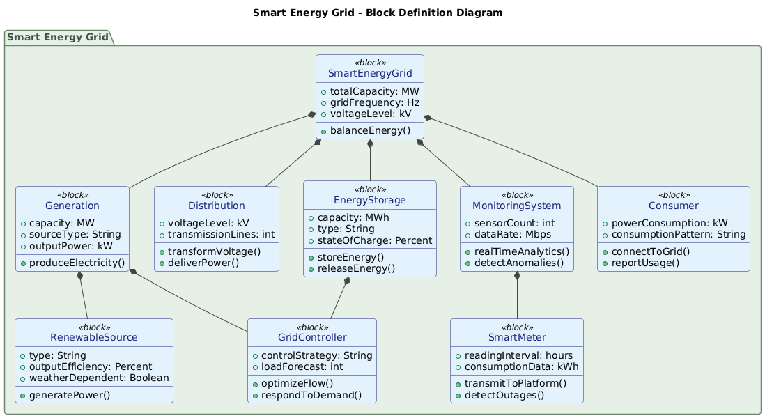 Visual Paradigm AI-generated SysML Block Definition Diagram of a Smart Energy Grid, illustrating components like generation, distribution, storage, monitoring, and consumers with clear relationships and structured notation.