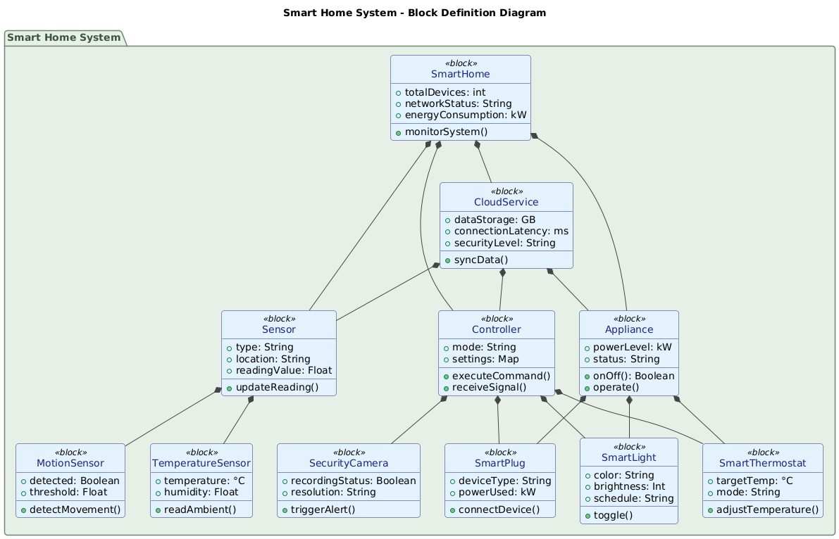 AI-generated Block Definition Diagram of a smart home system showing sensors, controllers, appliances, and cloud services connected through hierarchical blocks.