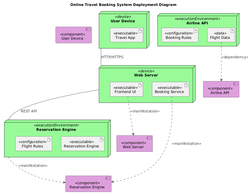 Deployment diagram for an online travel booking system showing user devices, web servers, reservation engine, and airline APIs with clear relationships and artifact dependencies.
