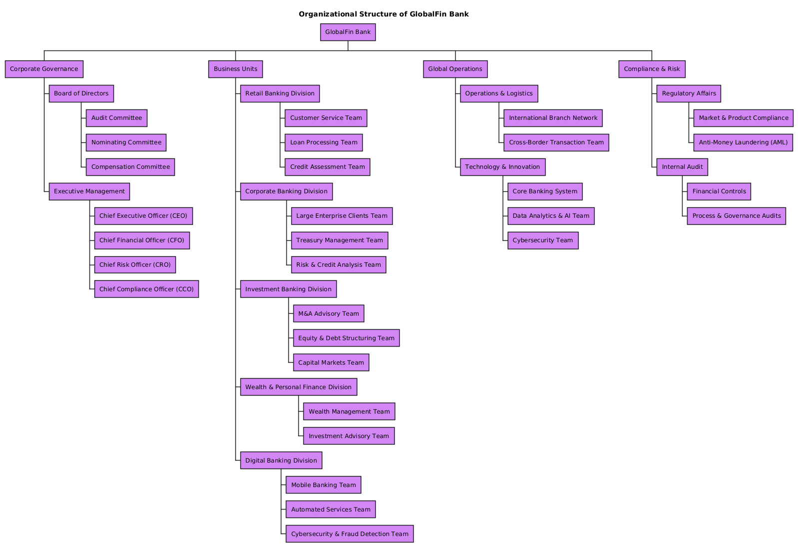 AI-generated organization chart for GlobalFin Bank, depicting corporate governance, executive management, business units, global operations, and compliance & risk departments.
