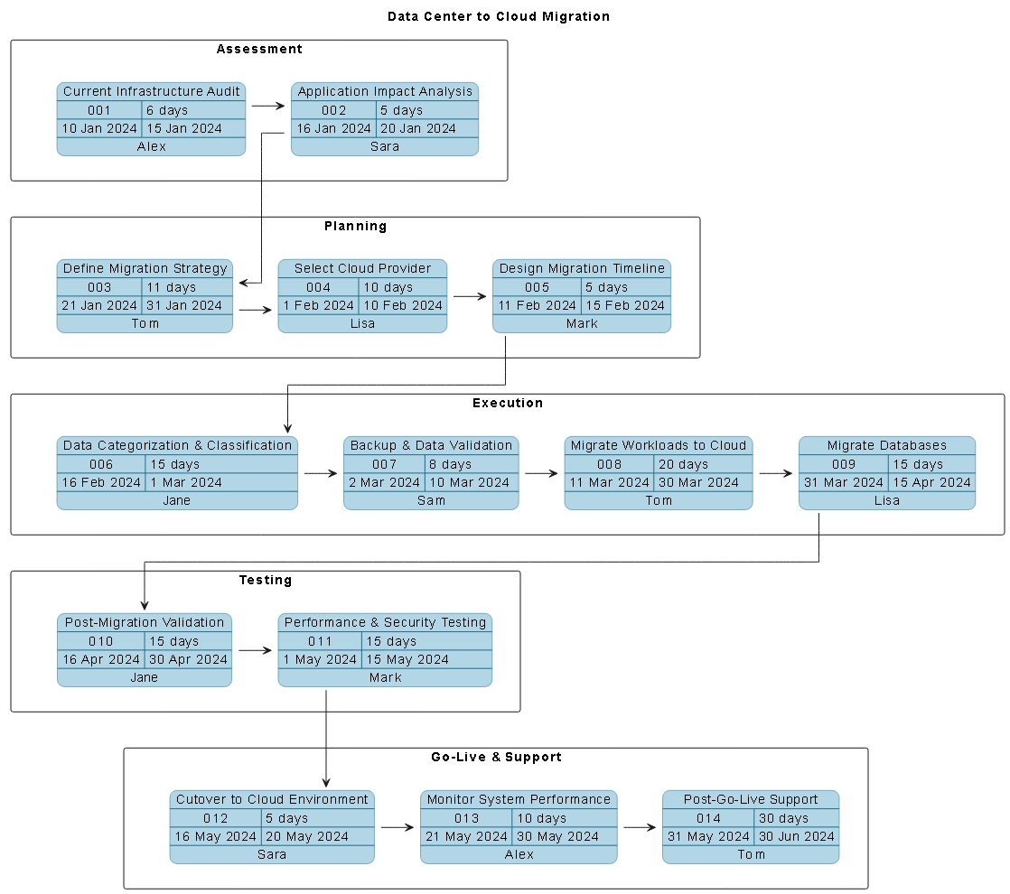 Visual Paradigm AI-generated PERT chart for data center to cloud migration, showing task phases, dependencies, durations, and responsible roles.