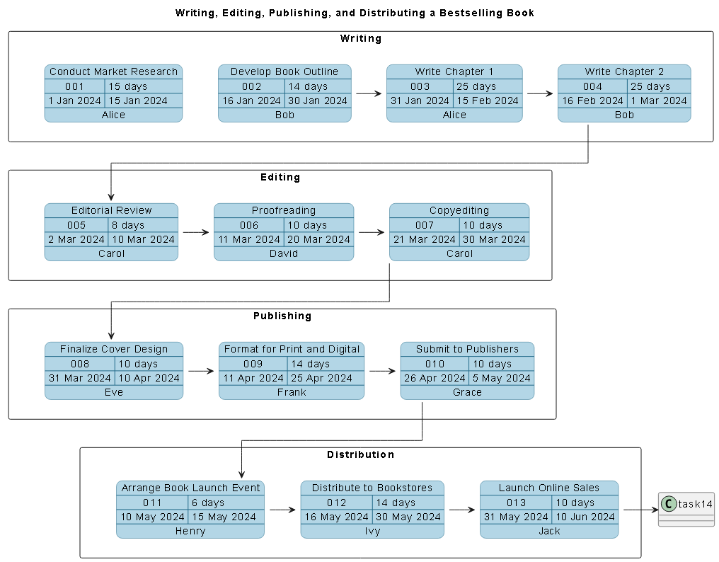 Visual Paradigm AI-generated PERT chart for publishing a bestselling book, showing sequential phases: Writing, Editing, Publishing, and Distribution with task dependencies, dates, and team assignments.