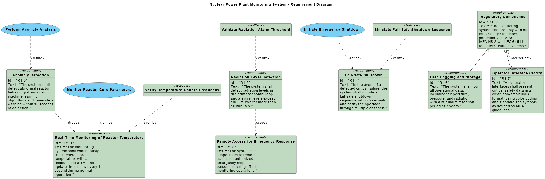 SysML Requirement Diagram for a nuclear power plant monitoring system, showing functional and regulatory requirements, use cases, test cases, and traceability relationships.