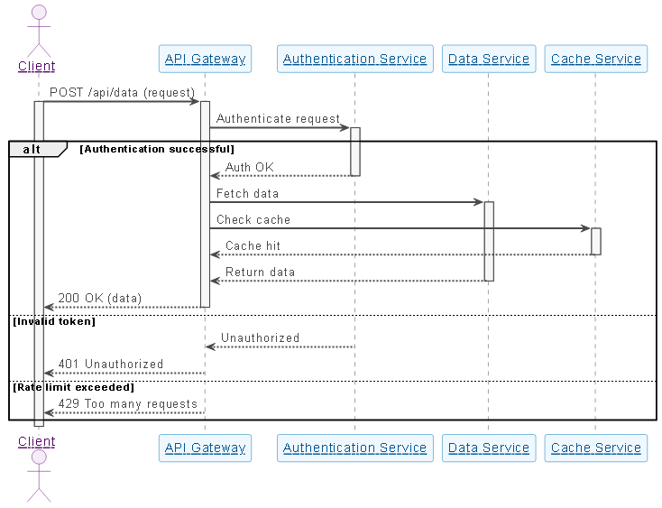 Visual Paradigm AI-generated sequence diagram showing API request flow from client to server, including authentication, caching, and response handling.