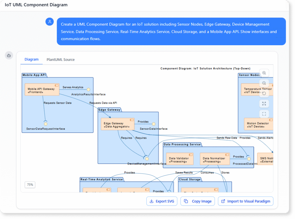 Create a UML Component Diagram for an IoT solution including Sensor Nodes, Edge Gateway, Device Management Service, Data Processing Service, Real-Time Analytics Service, Cloud Storage, and a Mobile App API. Show interfaces and communication flows.