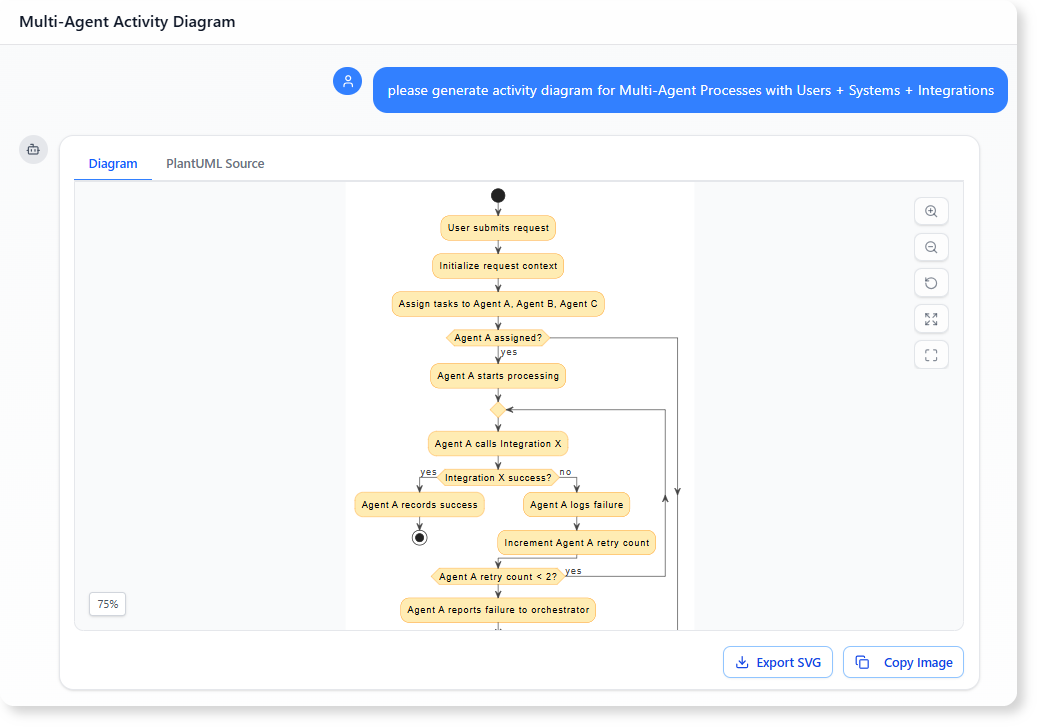 please generate activity diagram for Multi-Agent Processes with Users + Systems + Integrations
