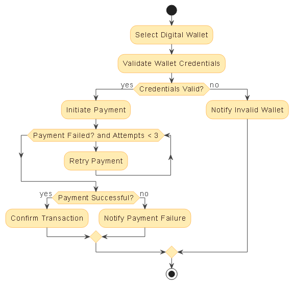Visual representation of an AI-generated activity diagram showing the digital wallet payment processing workflow, including credential validation, payment initiation, retry logic, transaction confirmation, and payment history storage.