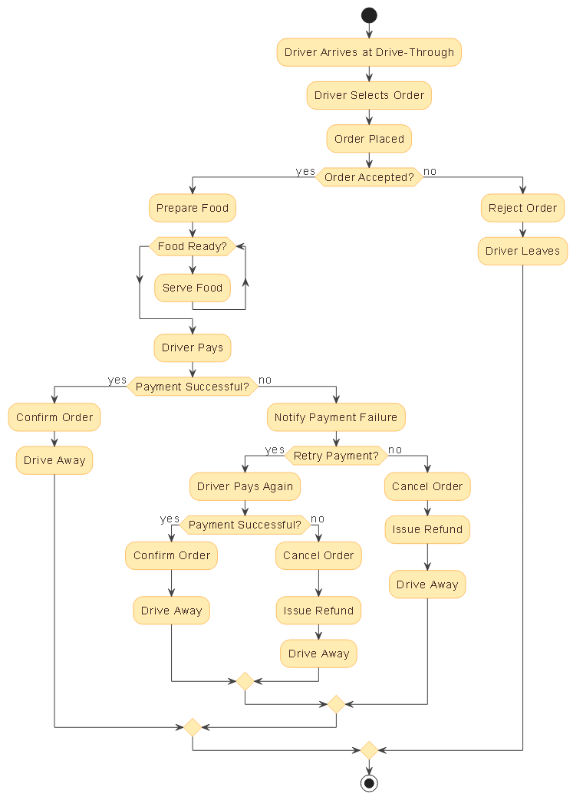 AI-generated activity diagram illustrating the complete drive-through restaurant order processing workflow, including driver arrival, order confirmation, food preparation, payment handling, and outcome paths.