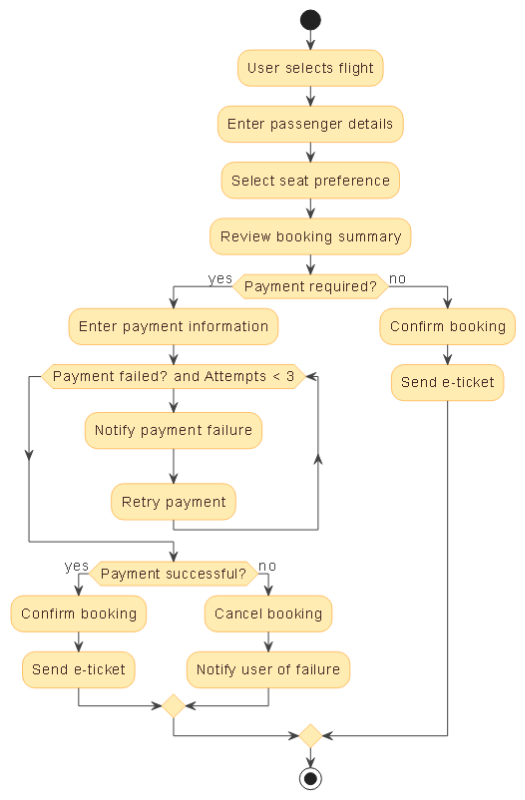 AI-generated activity diagram visualizing the online flight booking process, showing user actions, payment flow, seat selection, and e-ticket delivery.