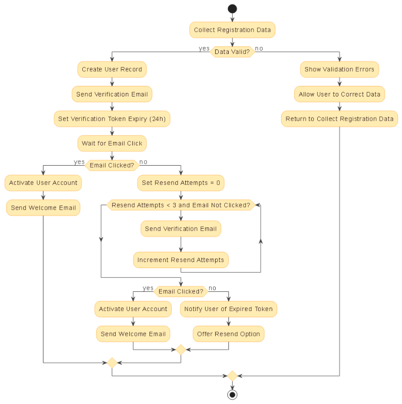AI-generated activity diagram illustrating the user registration and email verification process in a web application, showing data validation, token generation, email sending, and account activation logic.