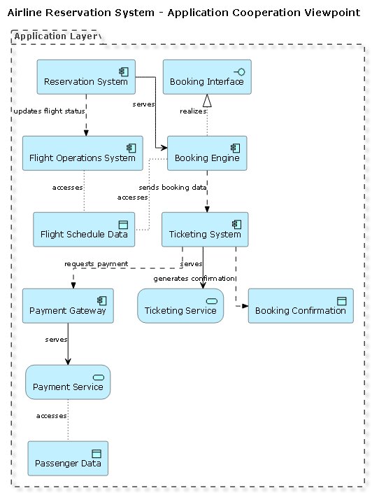 Visual representation of an airline reservation system using ArchiMate Diagram, showing application components, data flows, and service interactions.
